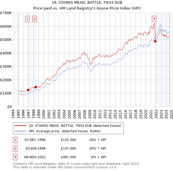 19, STARRS MEAD, BATTLE, TN33 0UB: Price paid vs HM Land Registry's House Price Index