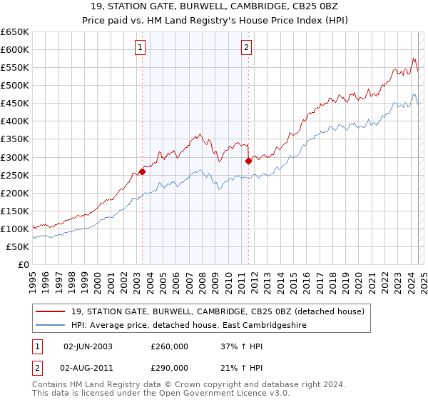 19, STATION GATE, BURWELL, CAMBRIDGE, CB25 0BZ: Price paid vs HM Land Registry's House Price Index