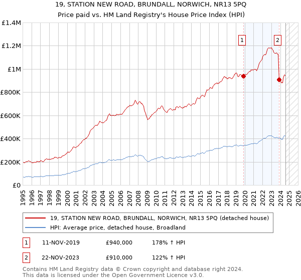 19, STATION NEW ROAD, BRUNDALL, NORWICH, NR13 5PQ: Price paid vs HM Land Registry's House Price Index