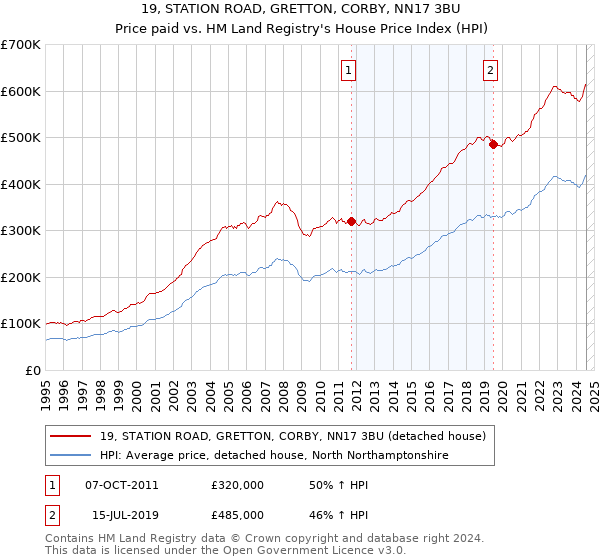 19, STATION ROAD, GRETTON, CORBY, NN17 3BU: Price paid vs HM Land Registry's House Price Index