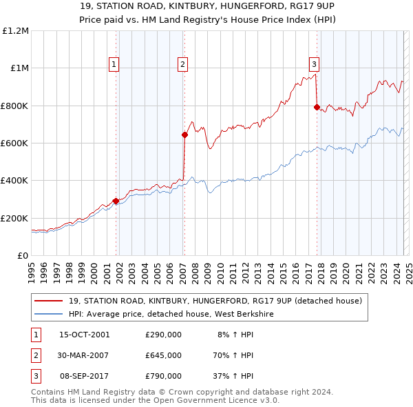 19, STATION ROAD, KINTBURY, HUNGERFORD, RG17 9UP: Price paid vs HM Land Registry's House Price Index