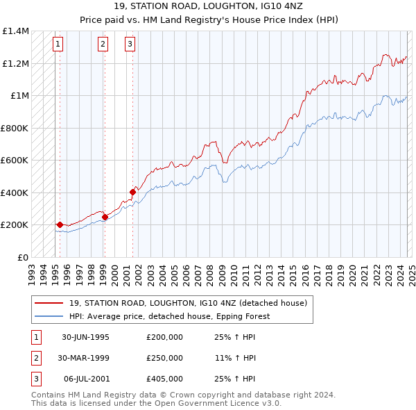 19, STATION ROAD, LOUGHTON, IG10 4NZ: Price paid vs HM Land Registry's House Price Index