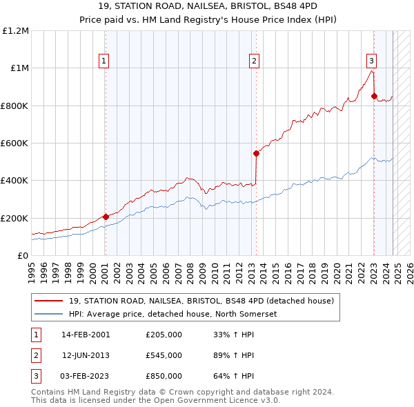 19, STATION ROAD, NAILSEA, BRISTOL, BS48 4PD: Price paid vs HM Land Registry's House Price Index