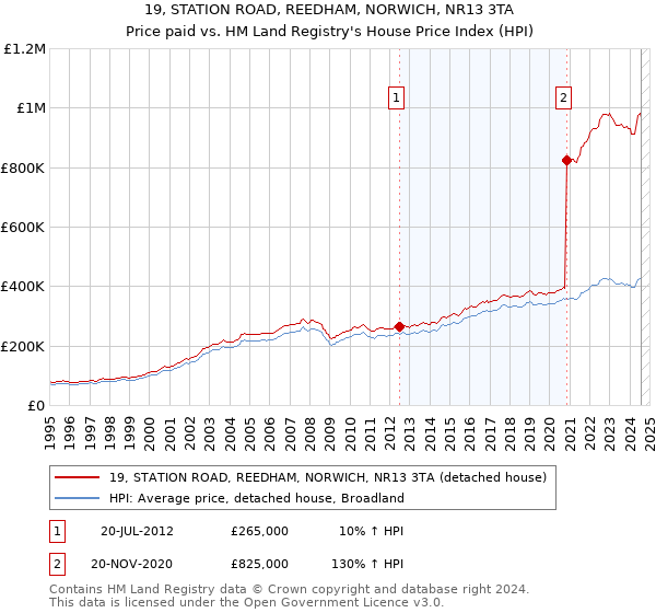 19, STATION ROAD, REEDHAM, NORWICH, NR13 3TA: Price paid vs HM Land Registry's House Price Index