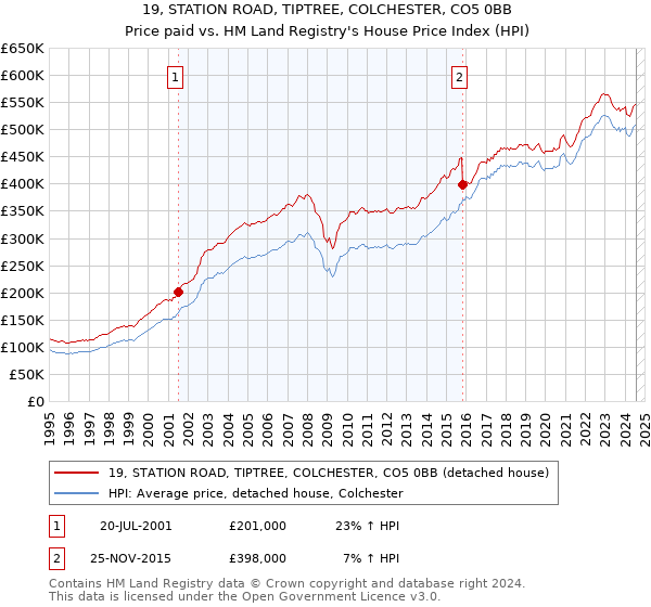 19, STATION ROAD, TIPTREE, COLCHESTER, CO5 0BB: Price paid vs HM Land Registry's House Price Index