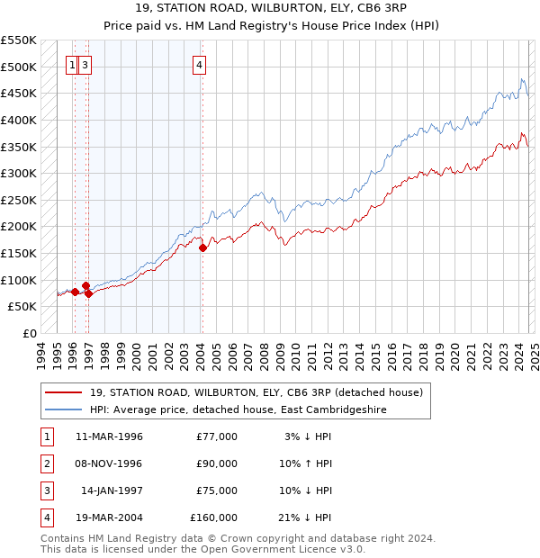 19, STATION ROAD, WILBURTON, ELY, CB6 3RP: Price paid vs HM Land Registry's House Price Index