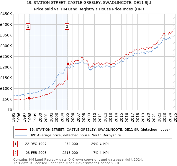 19, STATION STREET, CASTLE GRESLEY, SWADLINCOTE, DE11 9JU: Price paid vs HM Land Registry's House Price Index