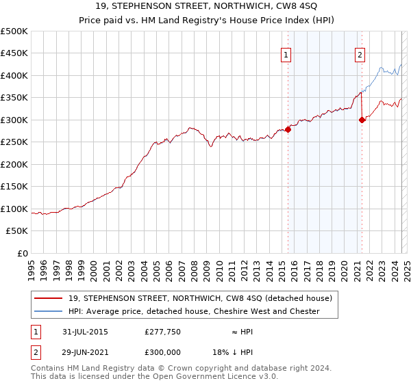 19, STEPHENSON STREET, NORTHWICH, CW8 4SQ: Price paid vs HM Land Registry's House Price Index