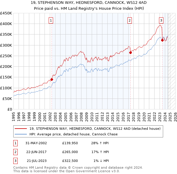 19, STEPHENSON WAY, HEDNESFORD, CANNOCK, WS12 4AD: Price paid vs HM Land Registry's House Price Index