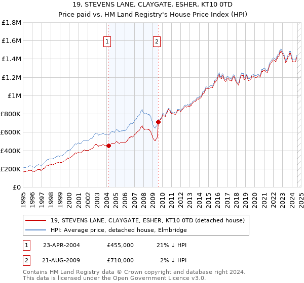 19, STEVENS LANE, CLAYGATE, ESHER, KT10 0TD: Price paid vs HM Land Registry's House Price Index