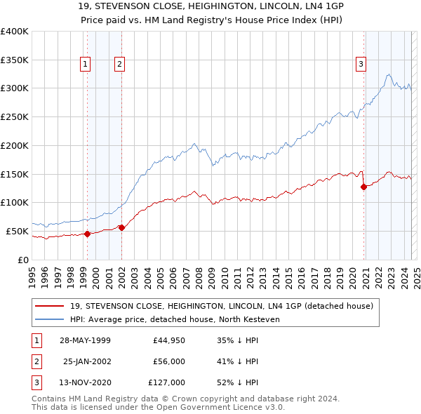 19, STEVENSON CLOSE, HEIGHINGTON, LINCOLN, LN4 1GP: Price paid vs HM Land Registry's House Price Index