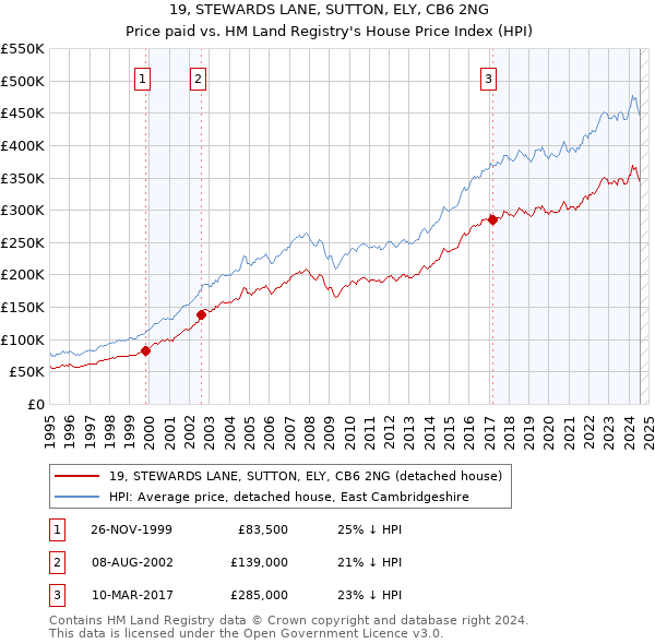 19, STEWARDS LANE, SUTTON, ELY, CB6 2NG: Price paid vs HM Land Registry's House Price Index