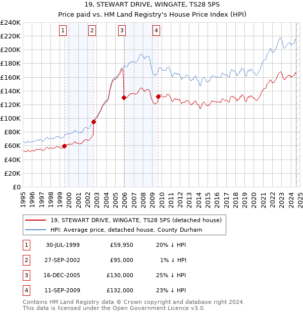 19, STEWART DRIVE, WINGATE, TS28 5PS: Price paid vs HM Land Registry's House Price Index