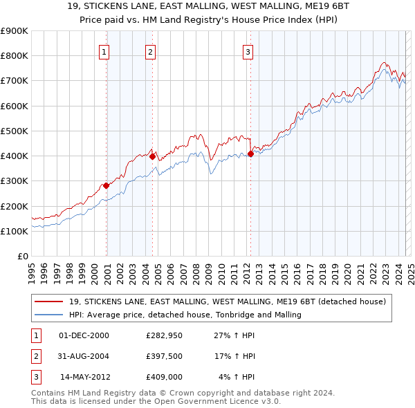 19, STICKENS LANE, EAST MALLING, WEST MALLING, ME19 6BT: Price paid vs HM Land Registry's House Price Index