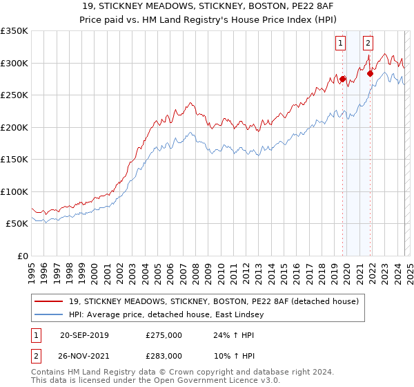 19, STICKNEY MEADOWS, STICKNEY, BOSTON, PE22 8AF: Price paid vs HM Land Registry's House Price Index