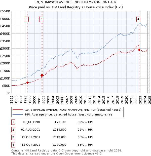 19, STIMPSON AVENUE, NORTHAMPTON, NN1 4LP: Price paid vs HM Land Registry's House Price Index