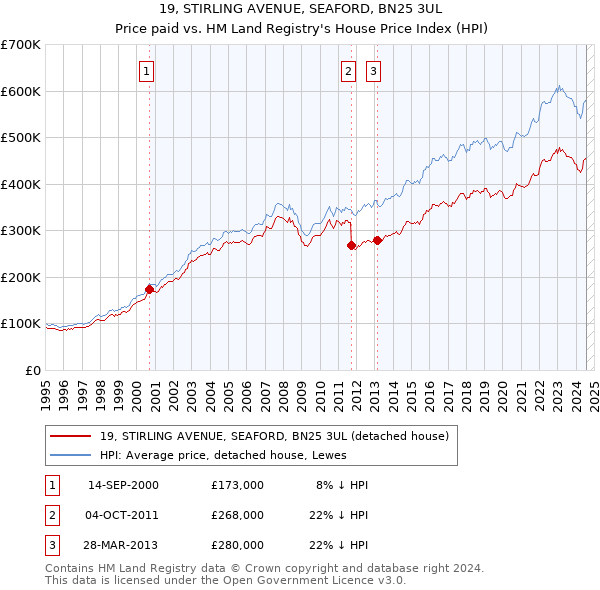 19, STIRLING AVENUE, SEAFORD, BN25 3UL: Price paid vs HM Land Registry's House Price Index