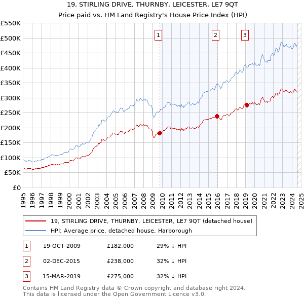 19, STIRLING DRIVE, THURNBY, LEICESTER, LE7 9QT: Price paid vs HM Land Registry's House Price Index