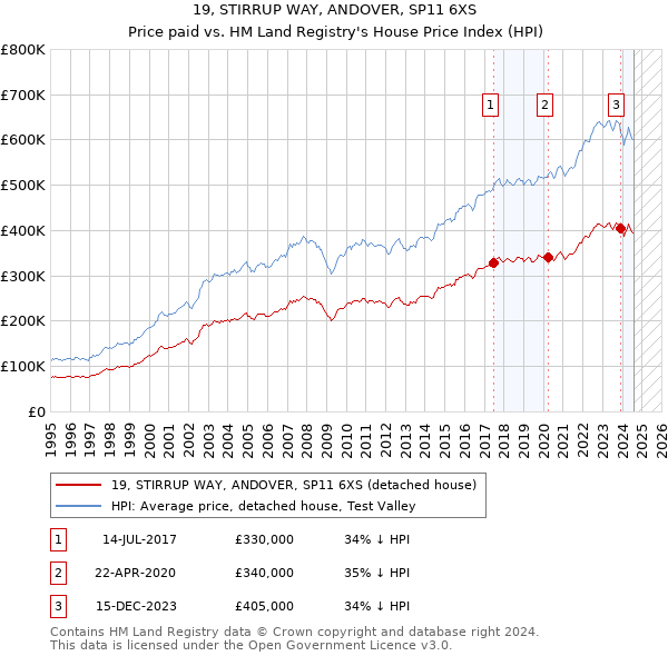 19, STIRRUP WAY, ANDOVER, SP11 6XS: Price paid vs HM Land Registry's House Price Index