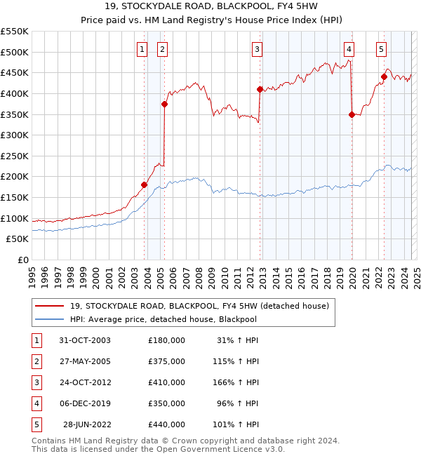 19, STOCKYDALE ROAD, BLACKPOOL, FY4 5HW: Price paid vs HM Land Registry's House Price Index