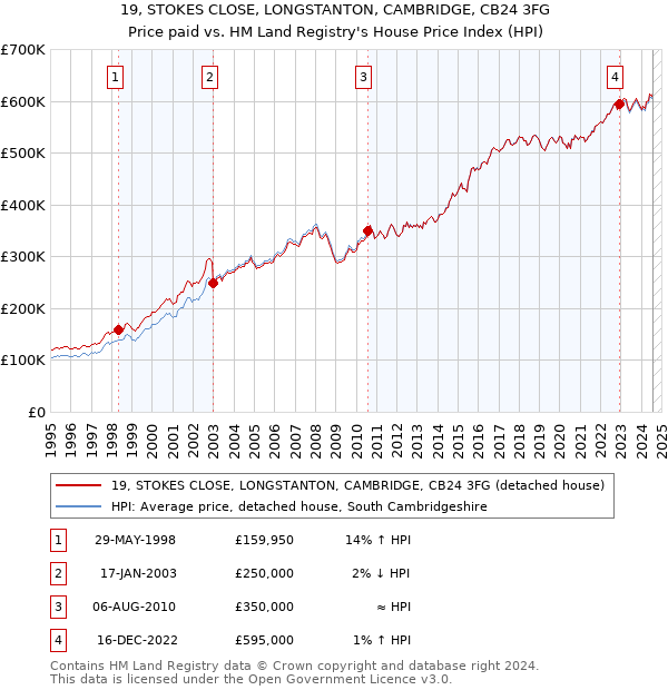 19, STOKES CLOSE, LONGSTANTON, CAMBRIDGE, CB24 3FG: Price paid vs HM Land Registry's House Price Index