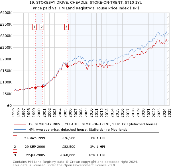 19, STOKESAY DRIVE, CHEADLE, STOKE-ON-TRENT, ST10 1YU: Price paid vs HM Land Registry's House Price Index