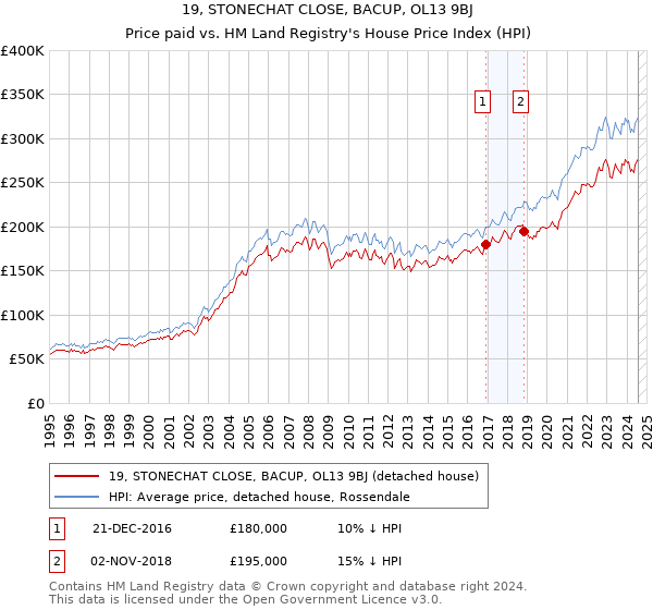 19, STONECHAT CLOSE, BACUP, OL13 9BJ: Price paid vs HM Land Registry's House Price Index