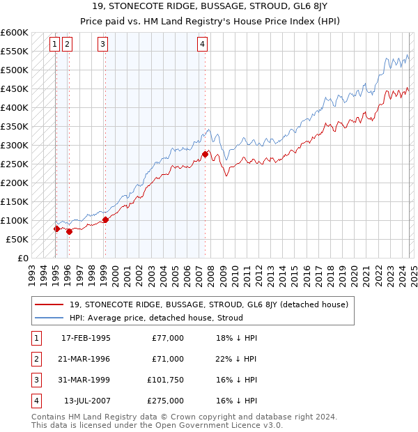 19, STONECOTE RIDGE, BUSSAGE, STROUD, GL6 8JY: Price paid vs HM Land Registry's House Price Index