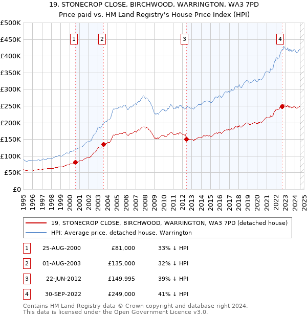 19, STONECROP CLOSE, BIRCHWOOD, WARRINGTON, WA3 7PD: Price paid vs HM Land Registry's House Price Index