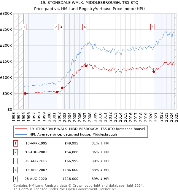 19, STONEDALE WALK, MIDDLESBROUGH, TS5 8TQ: Price paid vs HM Land Registry's House Price Index