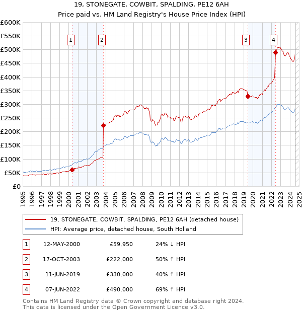 19, STONEGATE, COWBIT, SPALDING, PE12 6AH: Price paid vs HM Land Registry's House Price Index