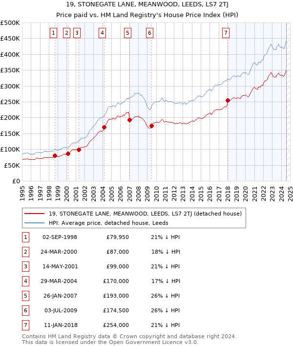 19, STONEGATE LANE, MEANWOOD, LEEDS, LS7 2TJ: Price paid vs HM Land Registry's House Price Index