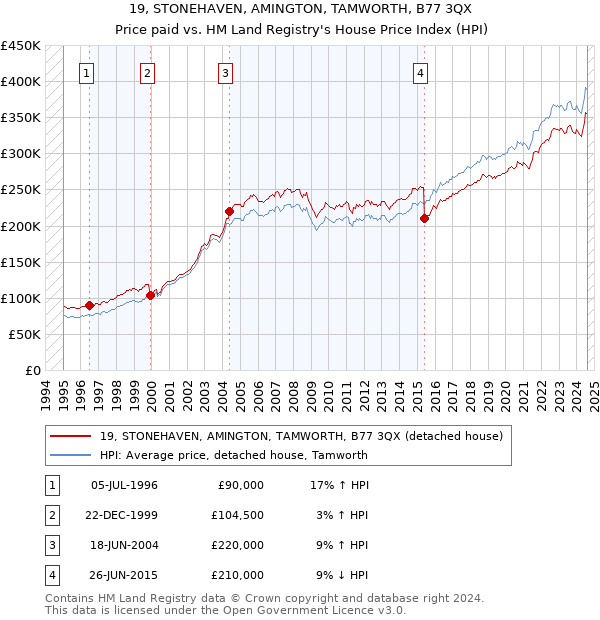 19, STONEHAVEN, AMINGTON, TAMWORTH, B77 3QX: Price paid vs HM Land Registry's House Price Index