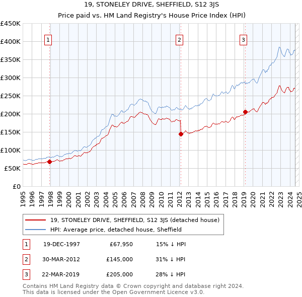 19, STONELEY DRIVE, SHEFFIELD, S12 3JS: Price paid vs HM Land Registry's House Price Index