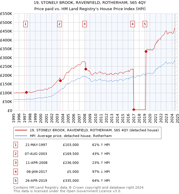 19, STONELY BROOK, RAVENFIELD, ROTHERHAM, S65 4QY: Price paid vs HM Land Registry's House Price Index