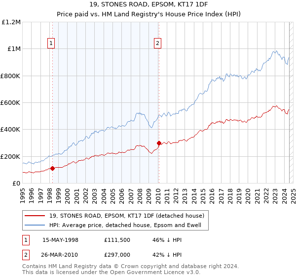 19, STONES ROAD, EPSOM, KT17 1DF: Price paid vs HM Land Registry's House Price Index