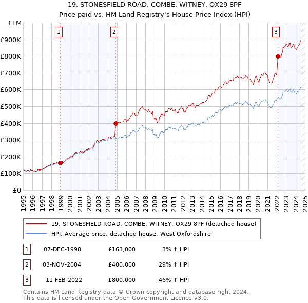 19, STONESFIELD ROAD, COMBE, WITNEY, OX29 8PF: Price paid vs HM Land Registry's House Price Index