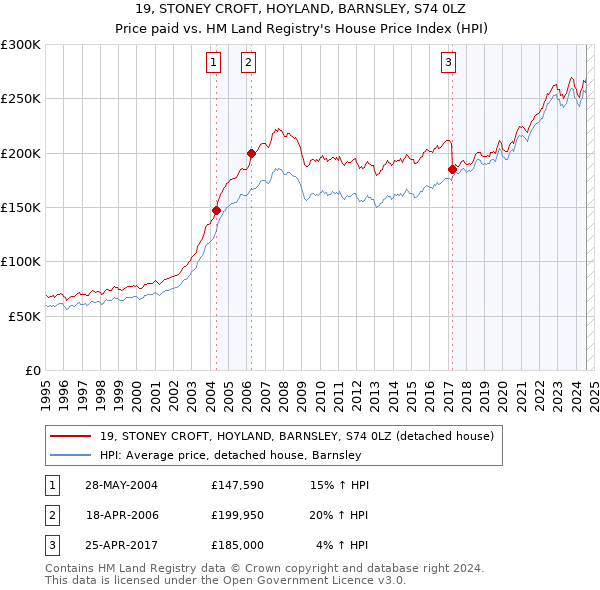 19, STONEY CROFT, HOYLAND, BARNSLEY, S74 0LZ: Price paid vs HM Land Registry's House Price Index