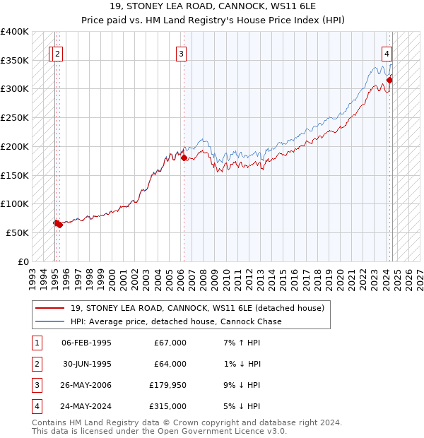 19, STONEY LEA ROAD, CANNOCK, WS11 6LE: Price paid vs HM Land Registry's House Price Index