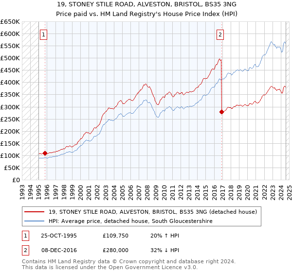 19, STONEY STILE ROAD, ALVESTON, BRISTOL, BS35 3NG: Price paid vs HM Land Registry's House Price Index