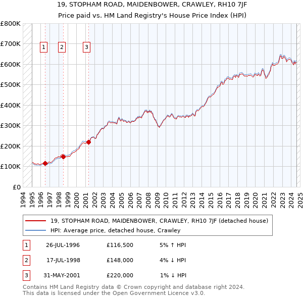 19, STOPHAM ROAD, MAIDENBOWER, CRAWLEY, RH10 7JF: Price paid vs HM Land Registry's House Price Index