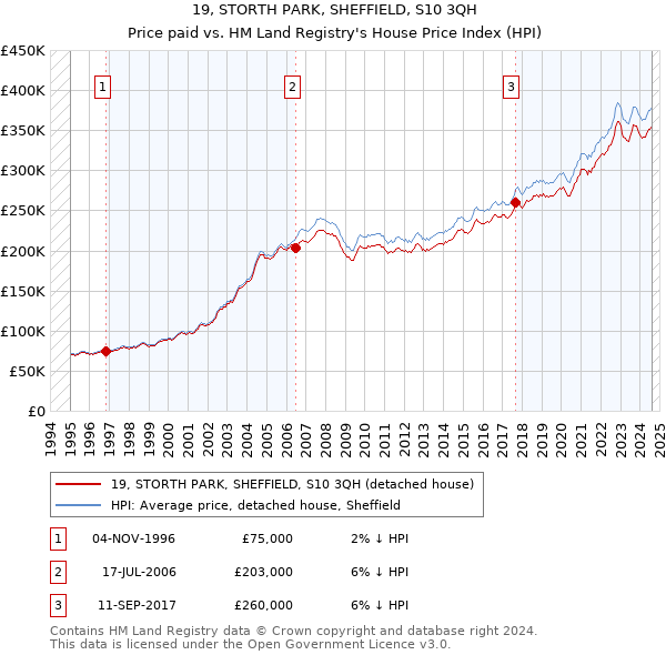 19, STORTH PARK, SHEFFIELD, S10 3QH: Price paid vs HM Land Registry's House Price Index