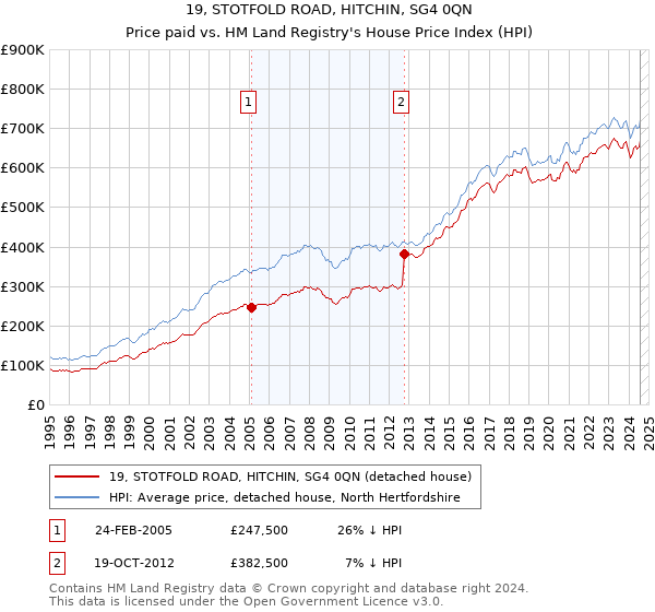 19, STOTFOLD ROAD, HITCHIN, SG4 0QN: Price paid vs HM Land Registry's House Price Index