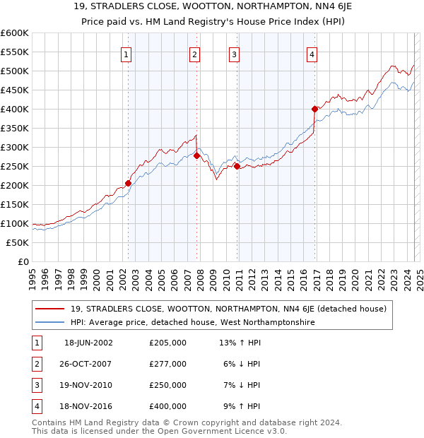 19, STRADLERS CLOSE, WOOTTON, NORTHAMPTON, NN4 6JE: Price paid vs HM Land Registry's House Price Index