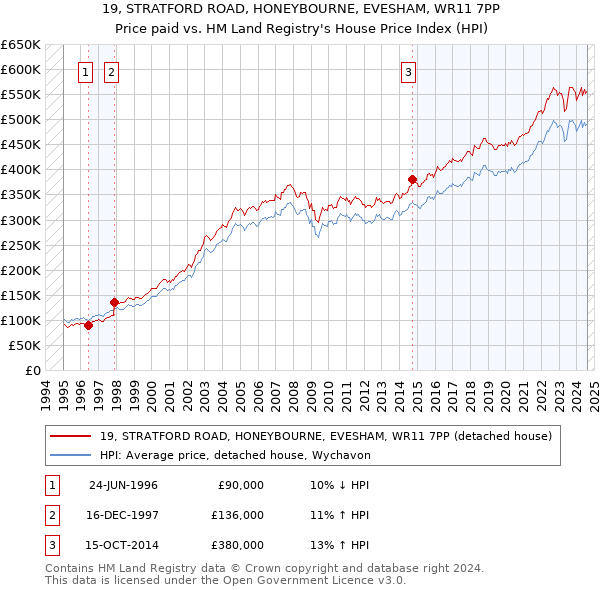 19, STRATFORD ROAD, HONEYBOURNE, EVESHAM, WR11 7PP: Price paid vs HM Land Registry's House Price Index