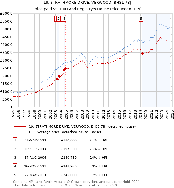 19, STRATHMORE DRIVE, VERWOOD, BH31 7BJ: Price paid vs HM Land Registry's House Price Index