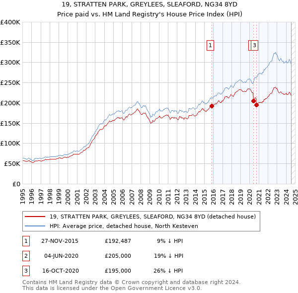 19, STRATTEN PARK, GREYLEES, SLEAFORD, NG34 8YD: Price paid vs HM Land Registry's House Price Index