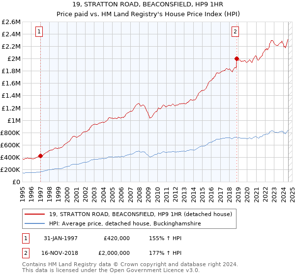 19, STRATTON ROAD, BEACONSFIELD, HP9 1HR: Price paid vs HM Land Registry's House Price Index