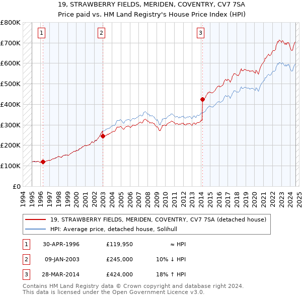 19, STRAWBERRY FIELDS, MERIDEN, COVENTRY, CV7 7SA: Price paid vs HM Land Registry's House Price Index