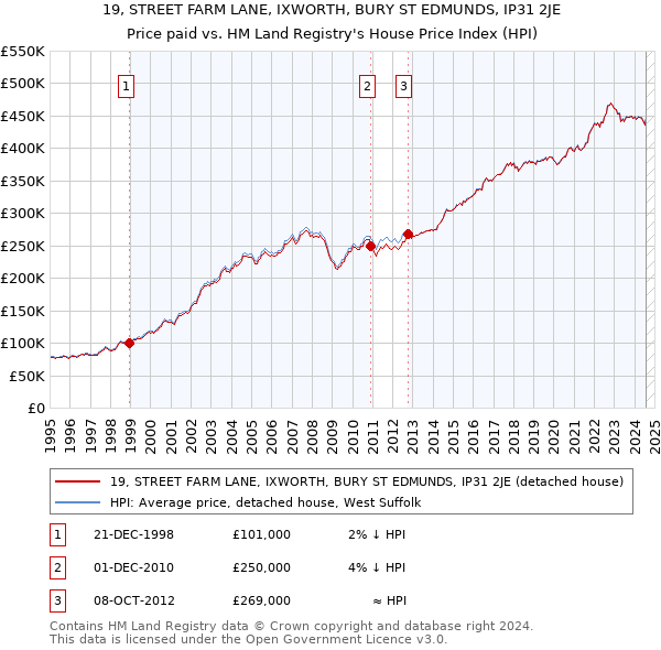 19, STREET FARM LANE, IXWORTH, BURY ST EDMUNDS, IP31 2JE: Price paid vs HM Land Registry's House Price Index